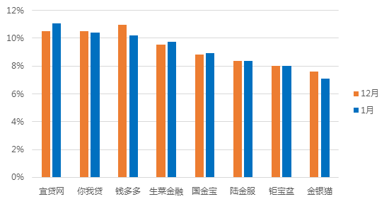 1月上海网贷报告:成交额下跌,新增问题平台30家5 1月上海网贷报告:成交额下跌,新增问题平台30家5