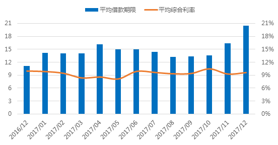 1月上海网贷报告:成交额下跌,新增问题平台30家3 1月上海网贷报告:成交额下跌,新增问题平台30家3