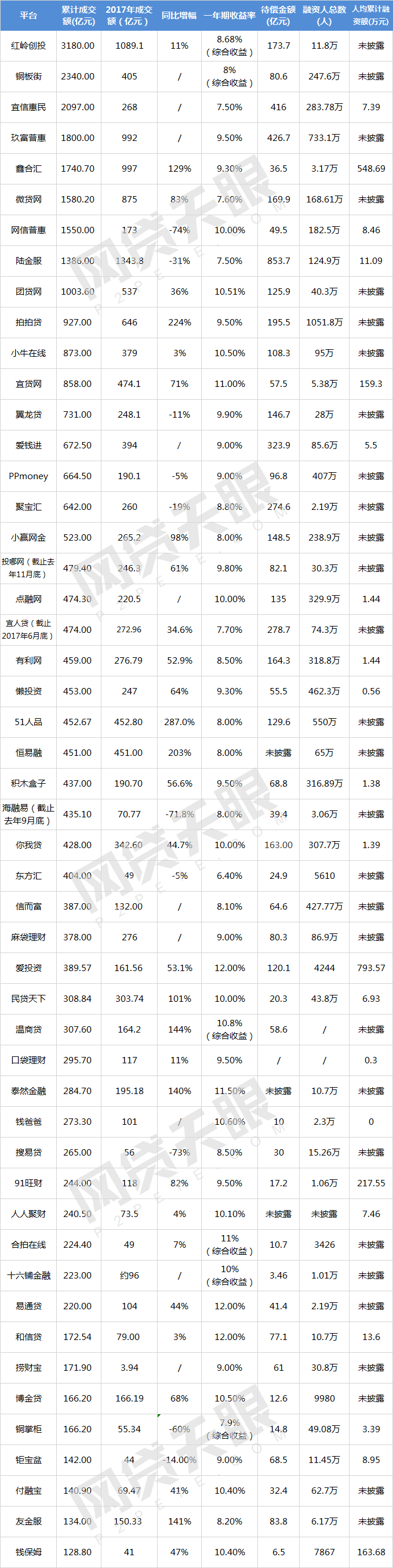 50家网贷平台去年业务规模研究：累计交易占行业3成1
