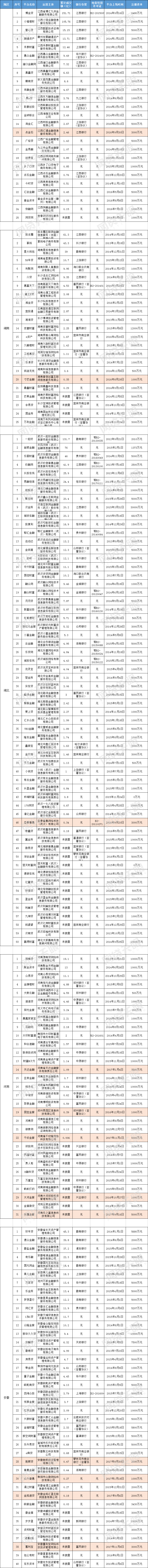 华中5省179家在运营平台，仅江西公开备案细则2