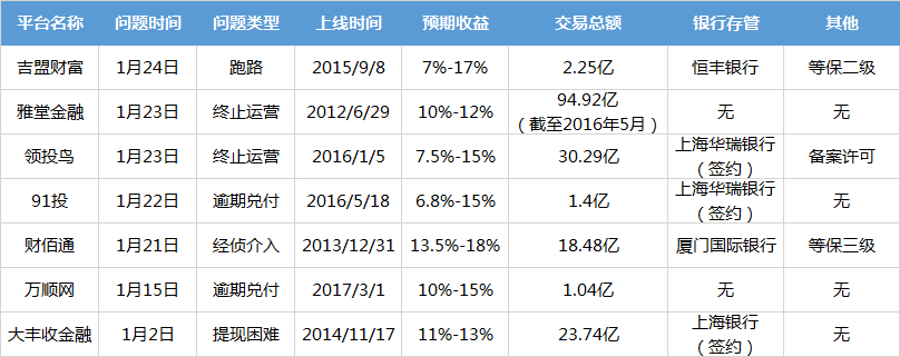 年末“钱荒”引发50余家暴雷 银行存管成问题平台标配1