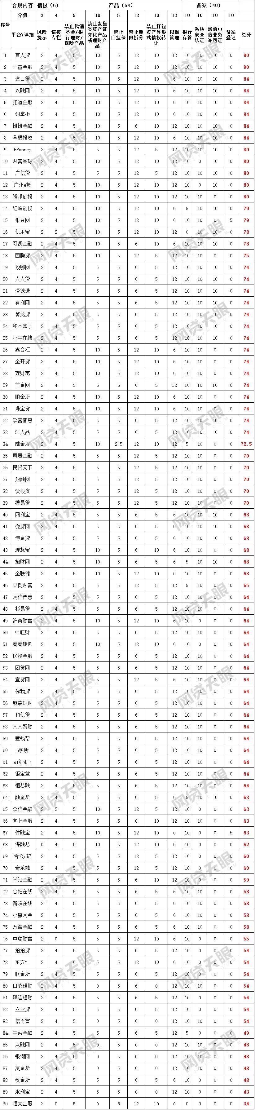 万一P2P平台没通过备案，咋办？3
