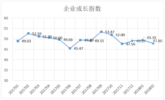 爱信诺征信2月企业发展指数显示：当月经济发展仍有韧性