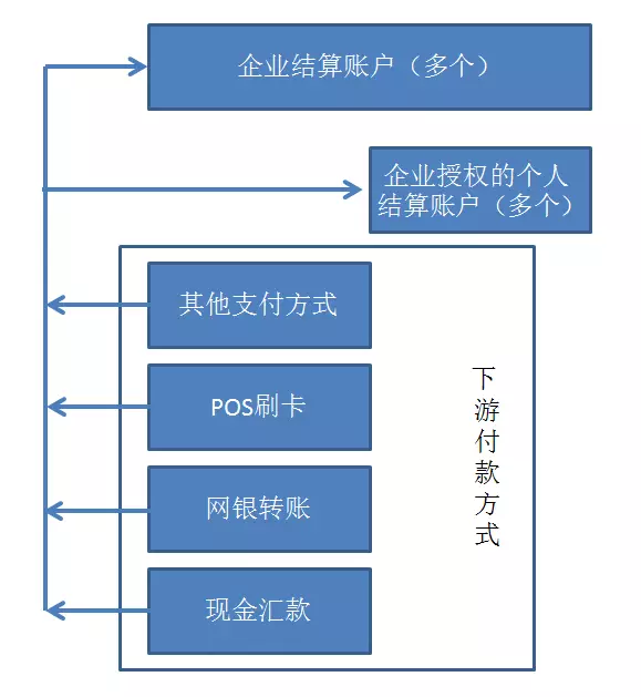 支付结算