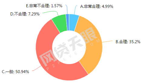 P2P服务质量调查报告：意料之中，投资人最看重这4点10