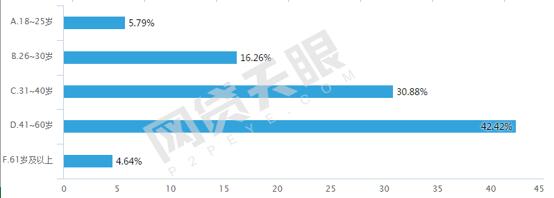 P2P服务质量调查报告：意料之中，投资人最看重这4点3