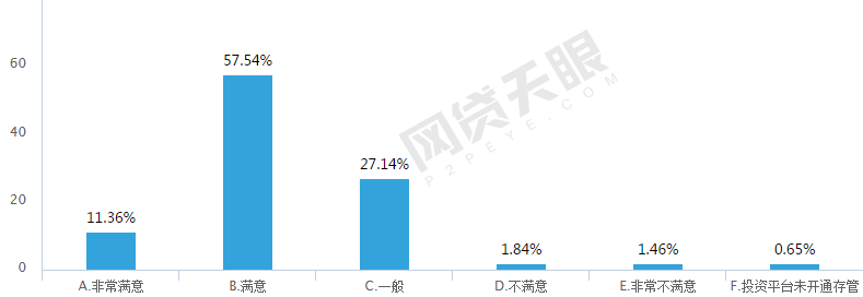 P2P服务质量调查报告：意料之中，投资人最看重这4点11