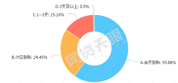 P2P服务质量调查报告：意料之中，投资人最看重这4点1