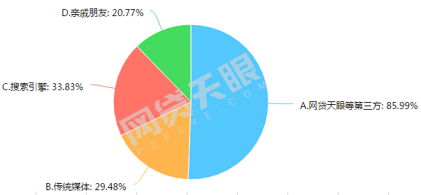 P2P服务质量调查报告：意料之中，投资人最看重这4点6