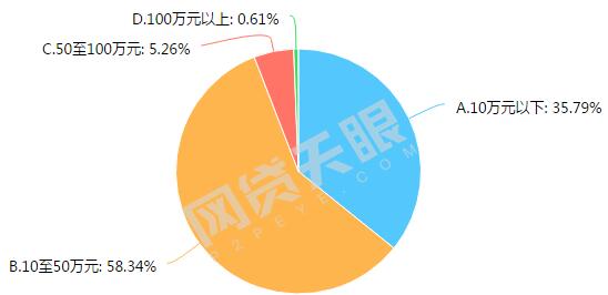 P2P服务质量调查报告：意料之中，投资人最看重这4点4