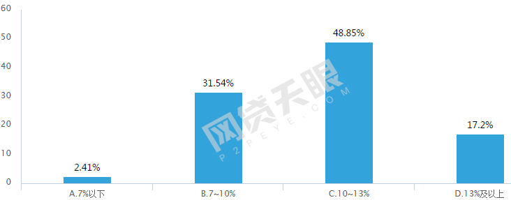P2P服务质量调查报告：意料之中，投资人最看重这4点8