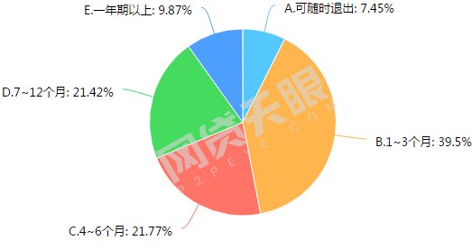P2P服务质量调查报告：意料之中，投资人最看重这4点9