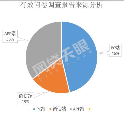 P2P服务质量调查报告：意料之中，投资人最看重这4点2