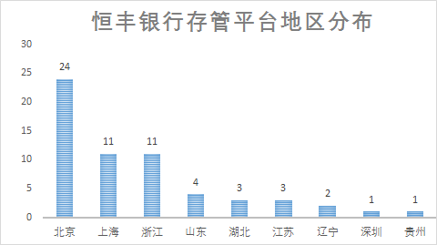 数位高管被查后，恒丰银行60家P2P存管平台咋办1