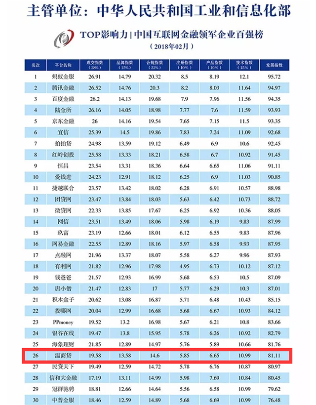 中国互联网金融领军企业百强榜发布 温商贷强势挺进30强