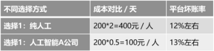 智能催收在消金领域与催收行业同时掀起热潮，业内观点过于乐观？