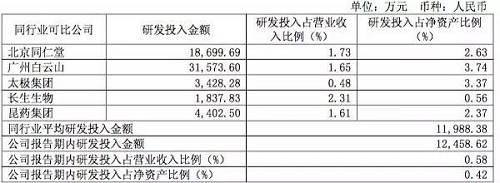 上述研发数据来自各企业2015年年报
