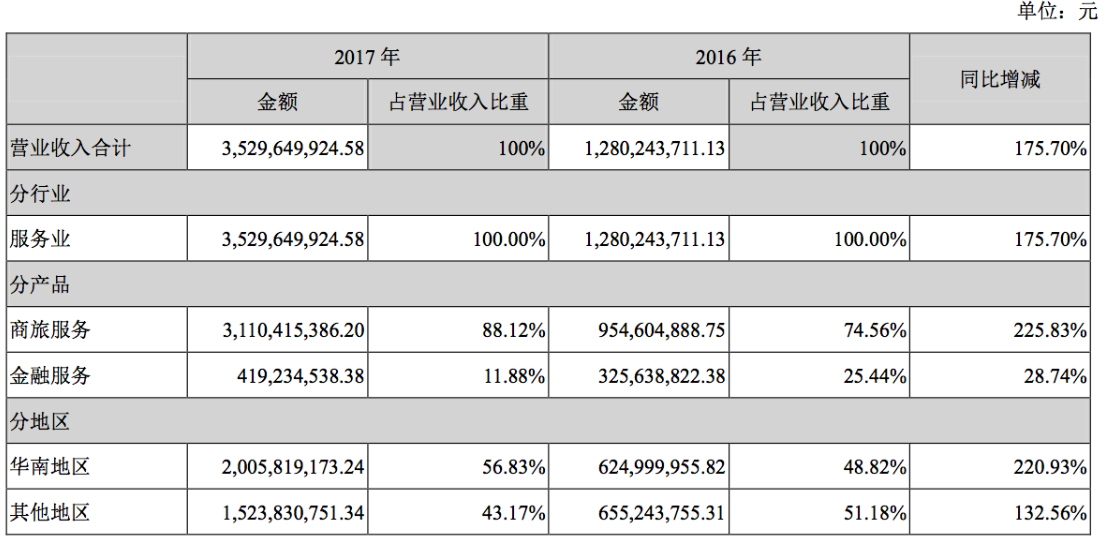 腾邦国际小贷业绩增长39% 旗下P2P暂停发标2