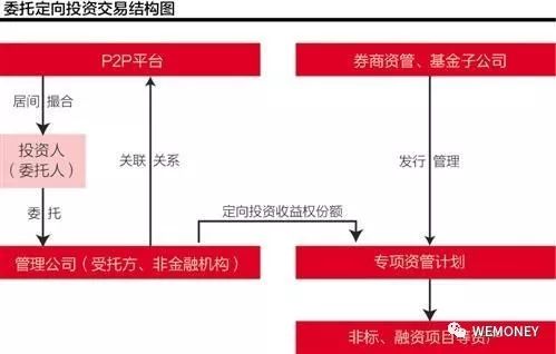 重磅调查！聚宝匯委托定投产品“换马甲”绕过网贷限额2