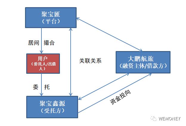 重磅调查！聚宝匯委托定投产品“换马甲”绕过网贷限额7