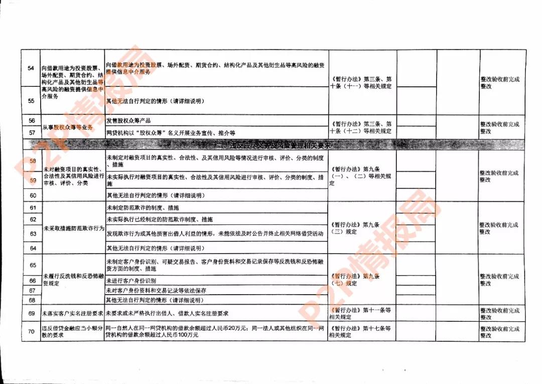 山西下发网贷整改验收及备案通知，首提限制债转次数10