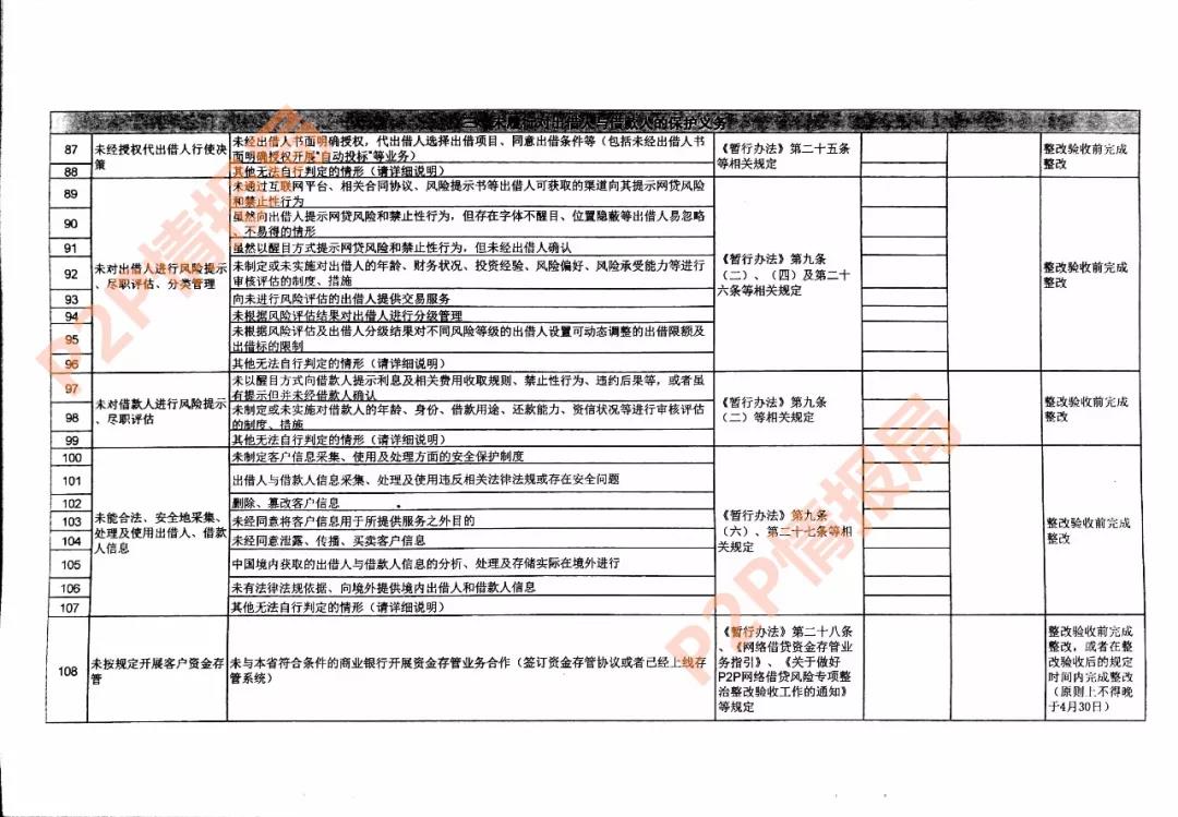 山西下发网贷整改验收及备案通知，首提限制债转次数12