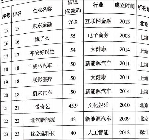 科技部认定的独角兽名单来了！多家P2P平台上榜（名单）