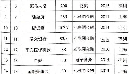 科技部认定的独角兽名单来了！多家P2P平台上榜（名单）