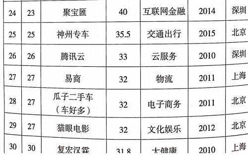 科技部认定的独角兽名单来了！多家P2P平台上榜（名单）