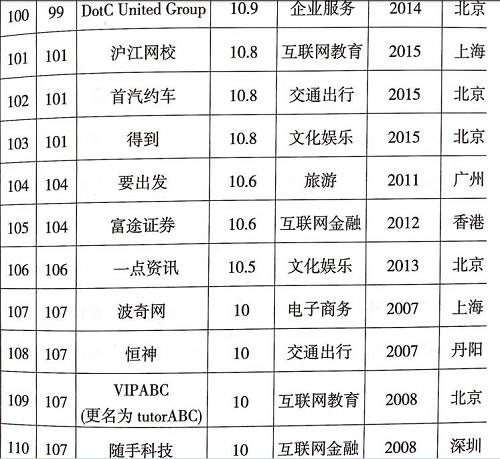 科技部认定的独角兽名单来了！多家P2P平台上榜（名单）