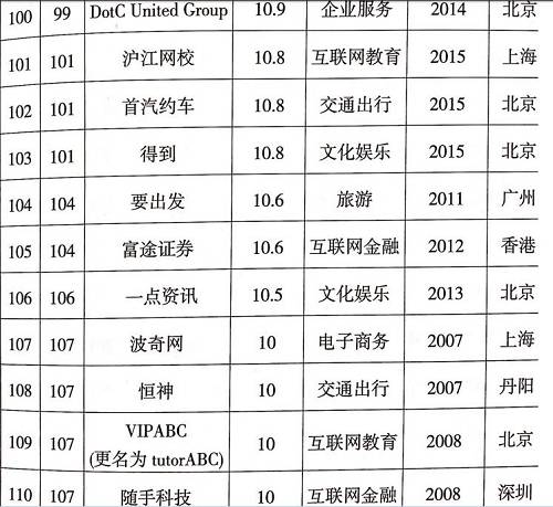 科技部认定的独角兽名单来了！多家P2P平台上榜（名单）