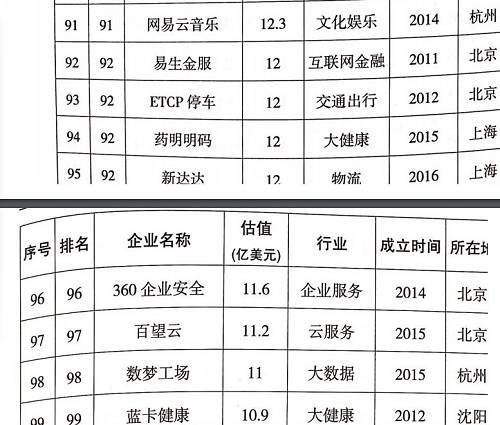 科技部认定的独角兽名单来了！多家P2P平台上榜（名单）