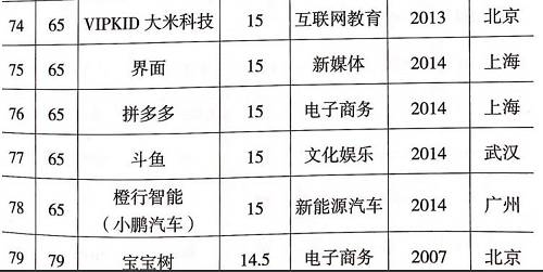 科技部认定的独角兽名单来了！多家P2P平台上榜（名单）