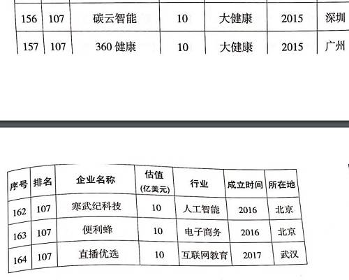 科技部认定的独角兽名单来了！多家P2P平台上榜（名单）