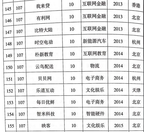 科技部认定的独角兽名单来了！多家P2P平台上榜（名单）