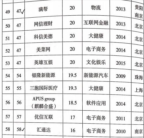 科技部认定的独角兽名单来了！多家P2P平台上榜（名单）