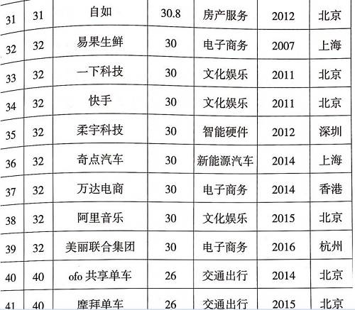 科技部认定的独角兽名单来了！多家P2P平台上榜（名单）