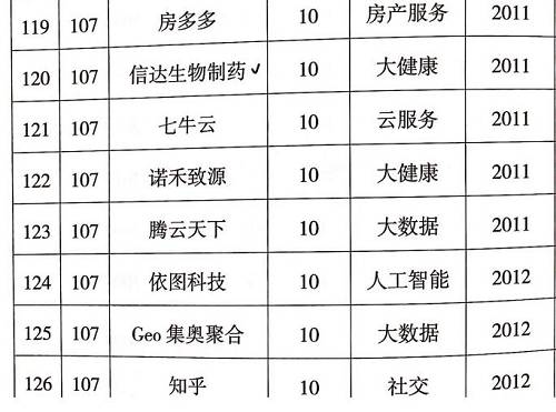 科技部认定的独角兽名单来了！多家P2P平台上榜（名单）