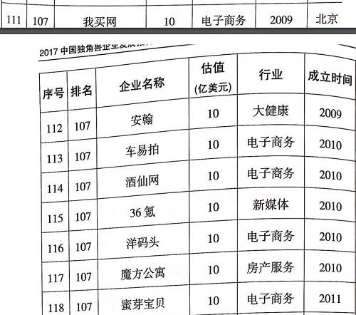 科技部认定的独角兽名单来了！多家P2P平台上榜（名单）