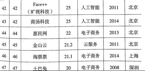 科技部认定的独角兽名单来了！多家P2P平台上榜（名单）