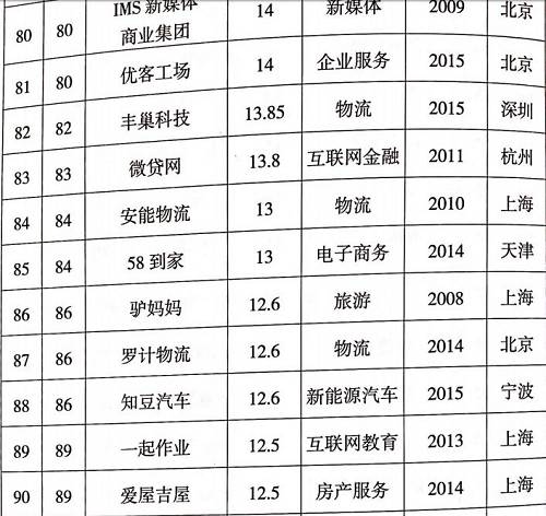 科技部认定的独角兽名单来了！多家P2P平台上榜（名单）