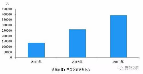 人均投资金额明显下降