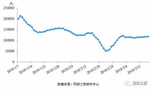 投资人数显著增长