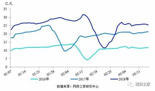 样本平台单日成交量约为30亿元，相比春节期间最低单日约为9亿元的成交量，上升幅度超过200%。从最近几日的成交量走势看，在多地限制平台业务规模的背景下，成交量基本已经趋于稳定走势。