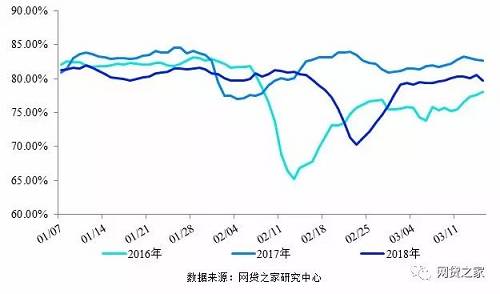 借款人数大降致无标可投