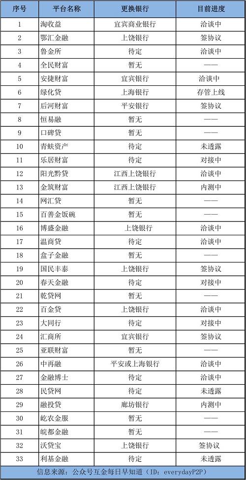 贵州银行退出网贷最新动向：这19家P2P平台存管还没着落