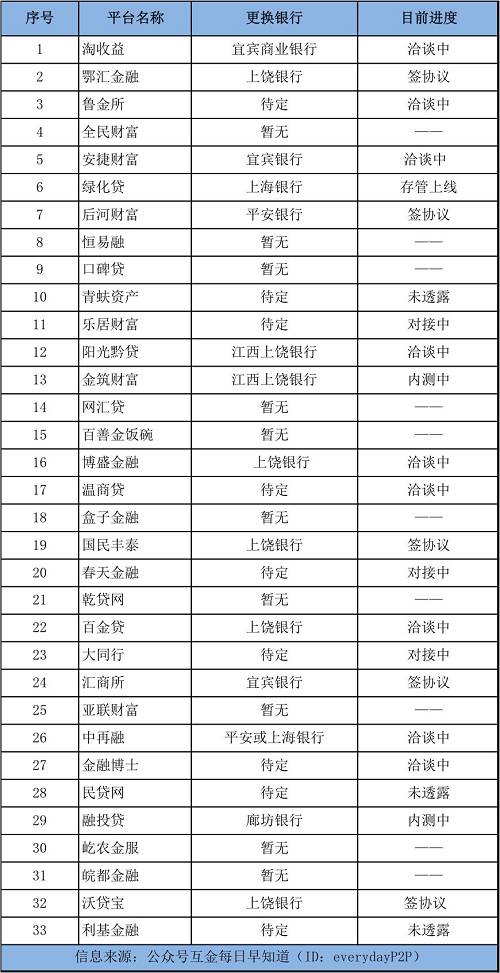 贵州银行退出网贷最新动向：这19家P2P平台存管还没着落