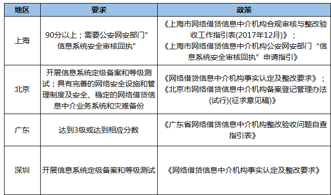 备案前奏？上海两平台获得90分以上等保回执3