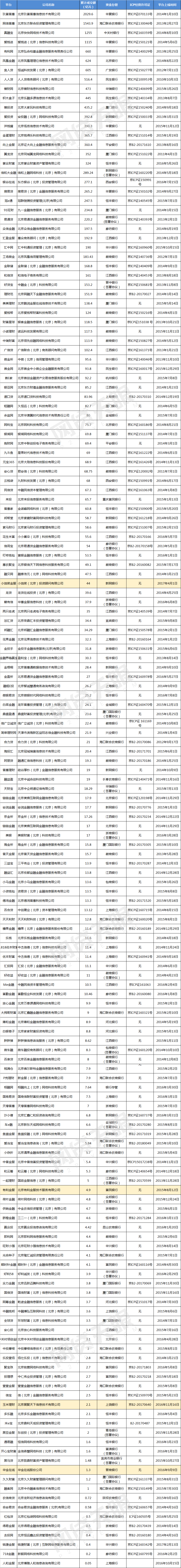 大猜想：北京网贷验收170家平台名单1