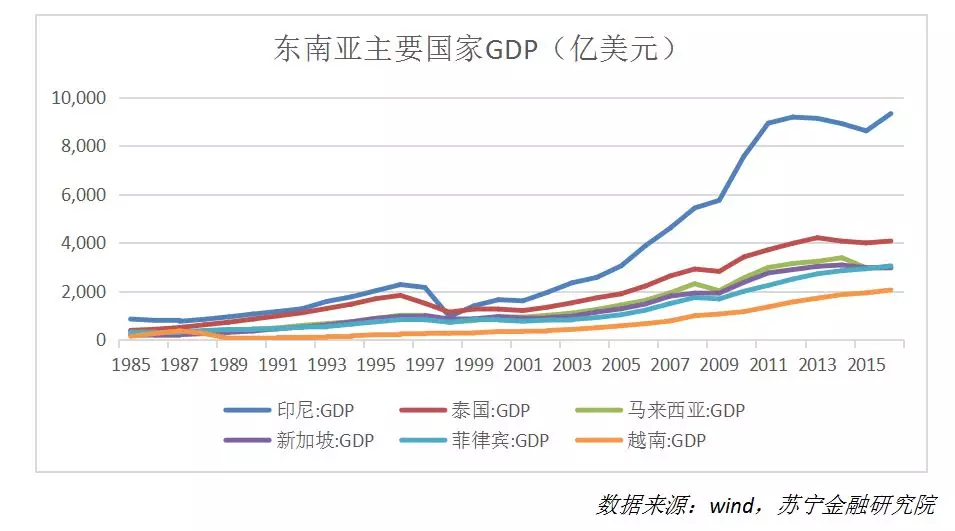 东南亚